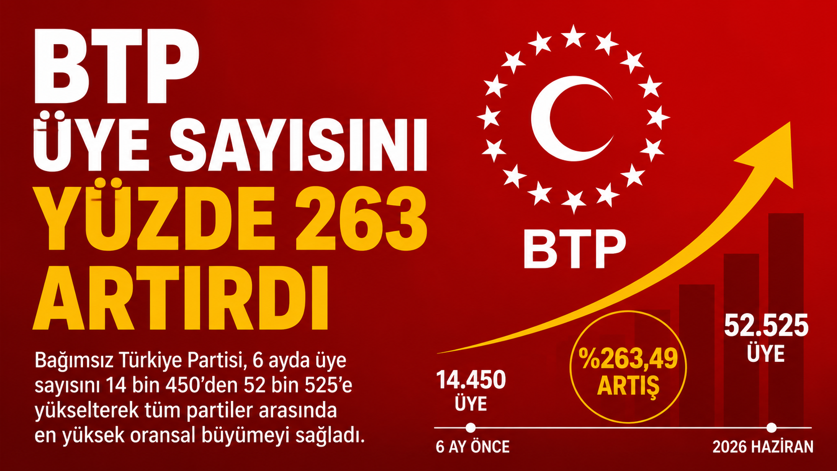 BTP Üye Sayısında Zirveye Çıktı: 6 Ayda Yüzde 263'lük Artış